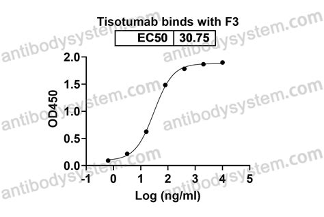 Buy Recombinant Human CD142 F3 TF Protein Active Tissue Factor CD142