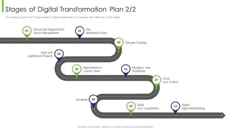 Business Transition Stages Of Digital Transformation Plan Ppt