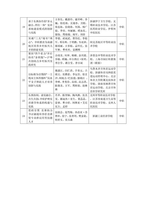 关于2022年职业教育国家级教学成果奖拟推荐名单及自治区优秀教学案例的公示 职业与成人教育 新疆维吾尔自治区教育厅