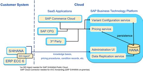 Sap Variant Configuration And Pricing Solution B Sap Community