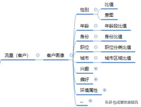 了解用戶（客戶）畫像到底意味著什麼？ 每日頭條