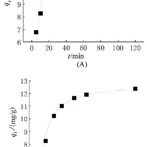 The Kinetics Of Phenol Adsorption By Hydrochar A Pseudo First Order