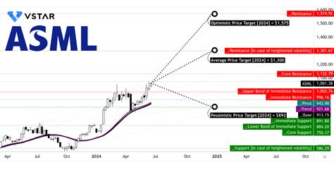 ASML Stock Forecast & Prediction - What's Next for ASML Stock Price?