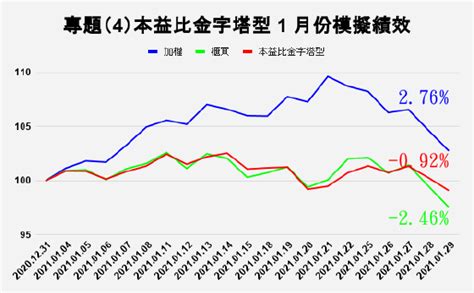 20210228 專題績效 31《2021年1月》專題投資組合績效結算 ~ 913 理財估測站