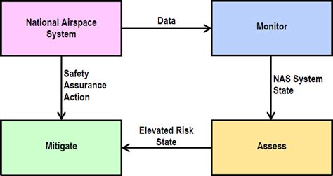 2 Iasms Concept Of Operations And Risk Prioritization In Time