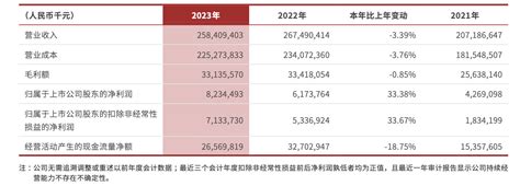 顺丰控股2023年净利增33 4 至82 3亿元，个人会员超6 63亿｜年报速递 公司 同比增长 保障