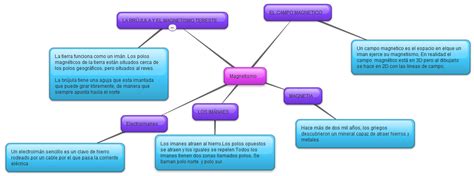 Arriba 43 Imagen Mapa Mental De Los Imanes Abzlocalmx