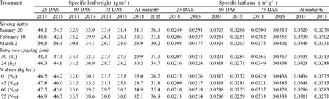 Effect Of Sowing Dates Intra Row Spacing And Doses Of N On Specific