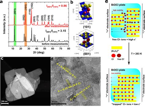 A Comparison Of Xrd Patterns Of The Same Biocl Sample Before And