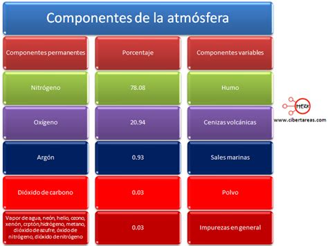 Atmosfera Geografía Cibertareas