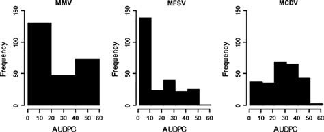 Genetic Analysis Of Resistance To Six Virus Diseases In A Multiple