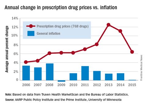 Drug Price Increases Far Outpaced Inflation In 2015 MDedge Internal