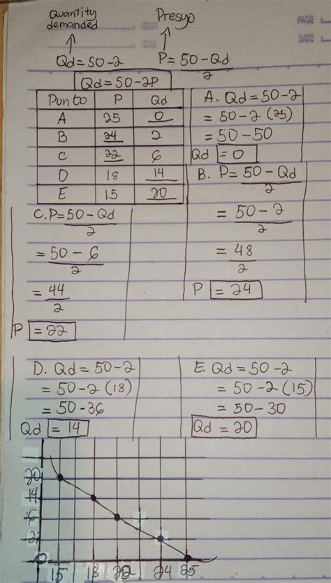 Buuin Ang Demand Schedule Gamit Ang Demand Function Na Qd 50 2P At