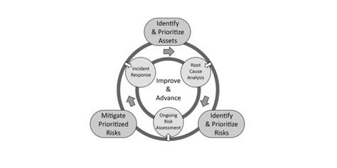 An Introduction To Esrm Dsi Security