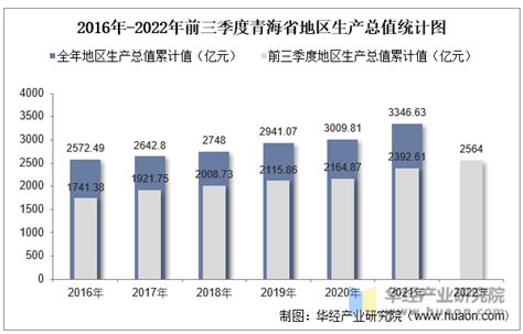 2022年前三季度青海省地区生产总值情况统计华经情报网华经产业研究院