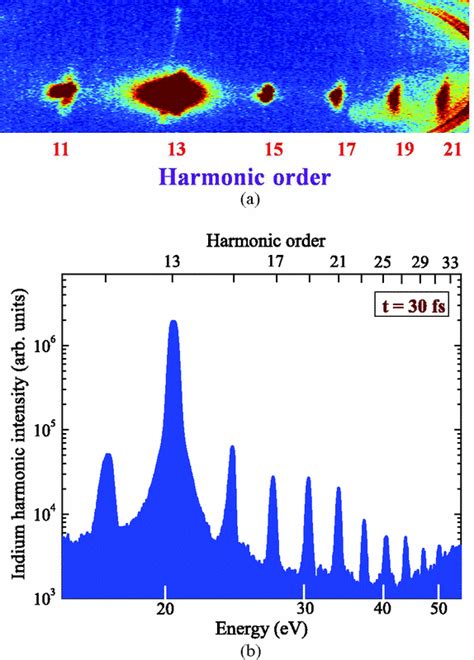 A Raw Image Of The Low Order Harmonic Spectrum Generated From An