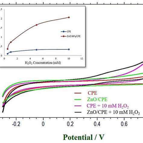 Cyclic Voltammograms Of Bare Cpe And Znocpe In 01 M Pbs Ph 70 In