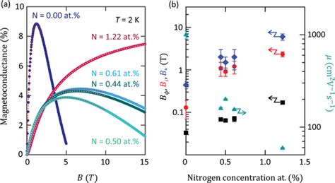 Magnetic Field B Dependence Of Magnetoconductance Of Ndoped D