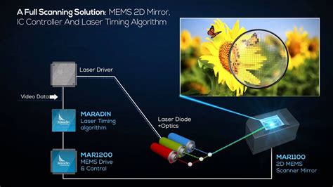 Laser Scanning Projector Youtube