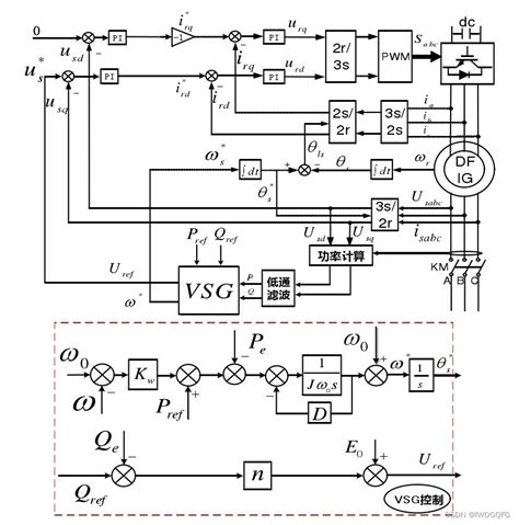 电压源型dfig Vsg 双馈风力发电机转子侧变流器 虚拟同步控制vsg和dfig的关系 Csdn博客