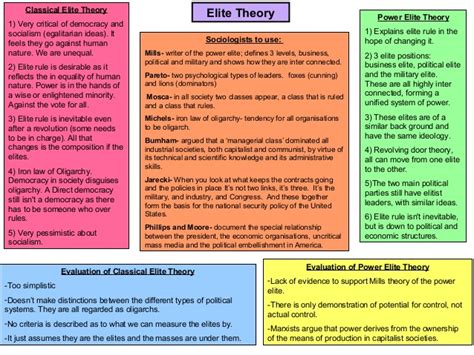 The elite theory of power | TriumphIAS