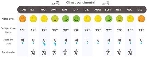 Quand Partir Dans Le Centre De L Espagne Climat M T O Et Affluence