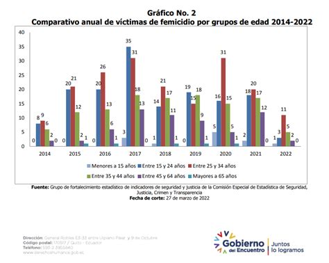ESTADÍSTICAS FEMICIDIOS 2022 Ministerio de la Mujer y Derechos Humanos