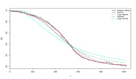 Estimated Survival Functions And The Empirical Survival Function For