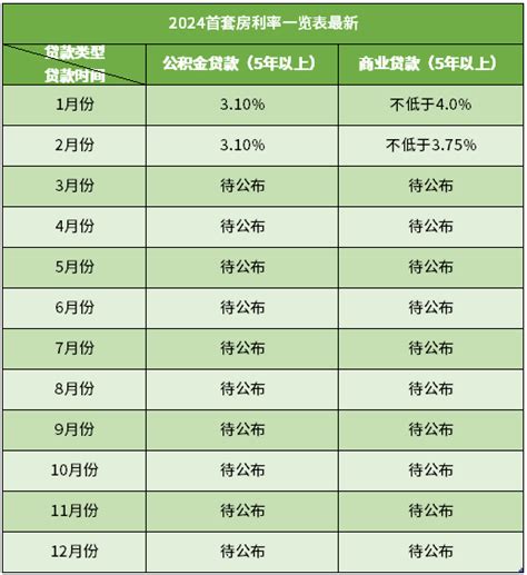 2024首套房利率一览表最新（更新时间：2024年2月22日） 希财网