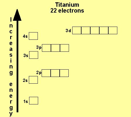 Titanium Electron Configuration (Ti) with Orbital Diagram