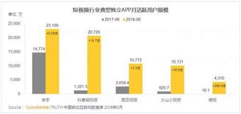 Questmobile：短视频月活用户规模破5亿，增长势头远超直播 135编辑器