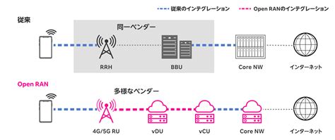 Open Ran 楽天モバイル株式会社