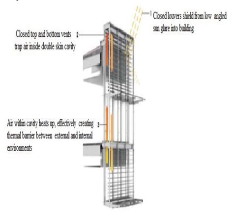 Civil Engineering Seminar Topics Double Skin Facade System