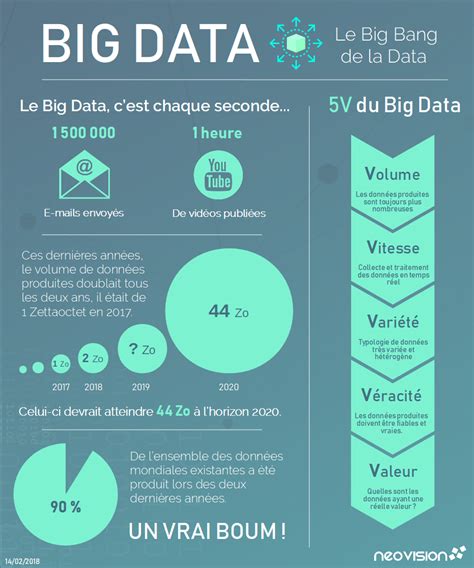 Infographie Big Data Le Big Bang De La Donnée