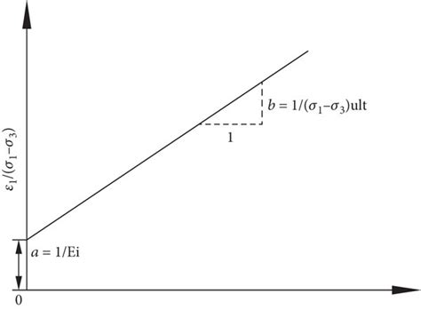 ε1 σ1−σ3~ε1 Linear Relationship Download Scientific Diagram