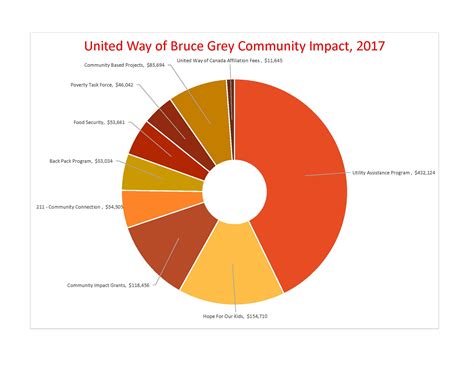 impact graph - United Way of Bruce Grey