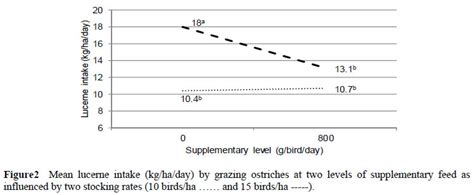 Effect Of Two Levels Of Supplementary Feeding And Two Stocking Rates Of