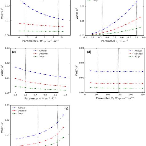 Annual Blue Decadal Red And 30 Year Green Variance Of The