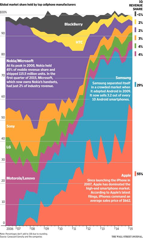 How Strong Is Apple’s Grip Over Mobile Phones? - WSJ