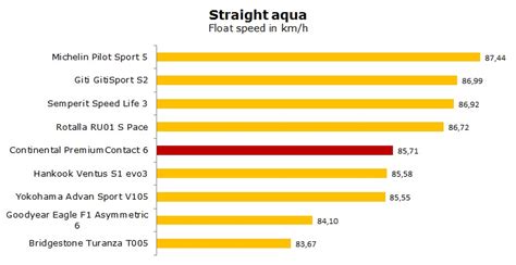 Continental PremiumContact 6 Test Review Ratings Is It Good Summer