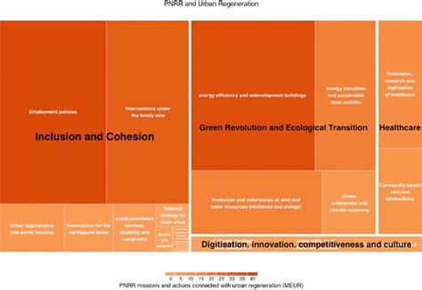 Italian PNRR: missions and actions connected with urban regeneration ...