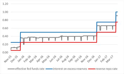 How The Federal Reserve Controls Interest Rates Econbrowser