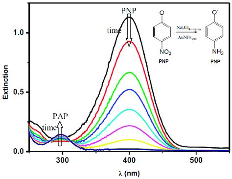 Kinetic Studies Carried Out From A Series Of Uv Vis Absorption Spectra