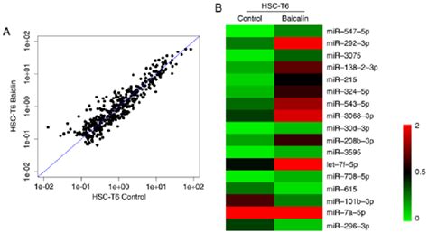 Analysis Of Mirna Expression Profile Using A One Color Mirna Array