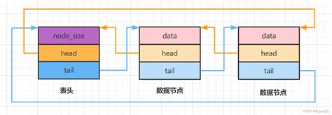 LVGL misc list 列表管理 lv ll c lvgl list上一页 CSDN博客