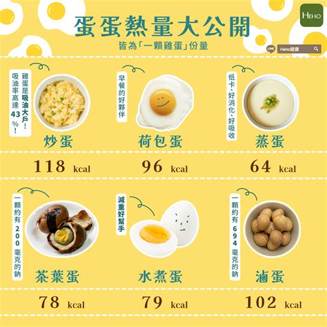 減重吃蛋怎麼吃？營養師公開 6 種雞蛋料理熱量！ 營養n次方