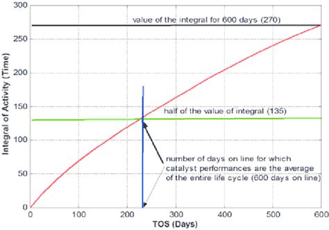 The integral of the catalyst activity for dehydrogenation reaction ...