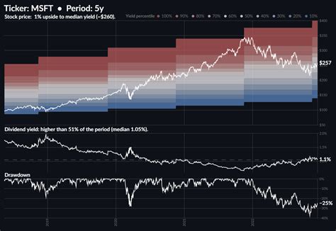 Introduction to the Dividend Chart Bot