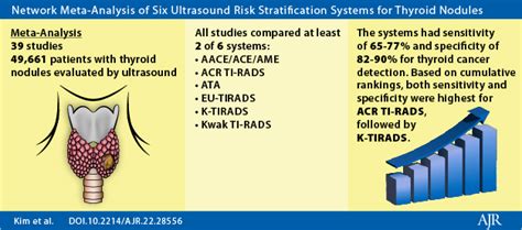 Diagnostic Performance Of Six Ultrasound Risk Stratification Systems