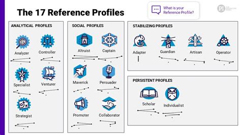 Key Attributes Of Pi Behavioral Profiles